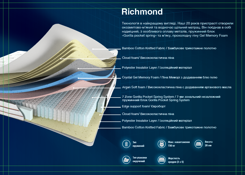 Ортопедичний матрац Richmond Zoom